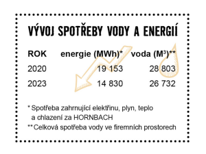 HORNBACH směřuje k soběstačným prodejnám