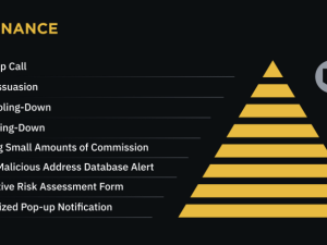  Binance chrání před kryptopodvodníky. Od ledna zabránila potenciálním ztrátám ve výši 2,4 miliardy dolarů