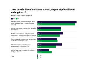 Převážná většina brigádníků generace Z si dokáže část výdělku odkládat