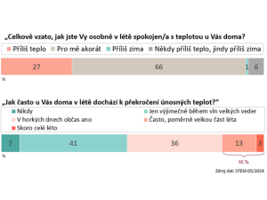 Třetina lidí má během léta problém s teplotou ve svém bytě