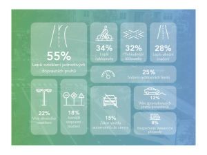Praha na chvostu v dopravní bezpečnosti. Skončila mezi nejhoršími městy v Evropě
