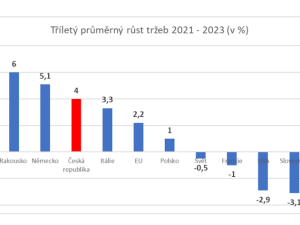 Přímý prodej roste, má za sebou další úspěšný rok s 9 miliardovými tržbami