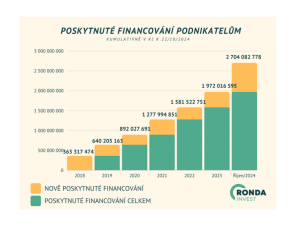 V crowdfundingu je situace nadmíru výtečná. Participační investice Ronda Invest mezitím skutečně fungují