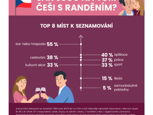 Jak jsou na tom Češi s randěním? Průzkum ukazuje aktuální trendy i stírání stereotypů