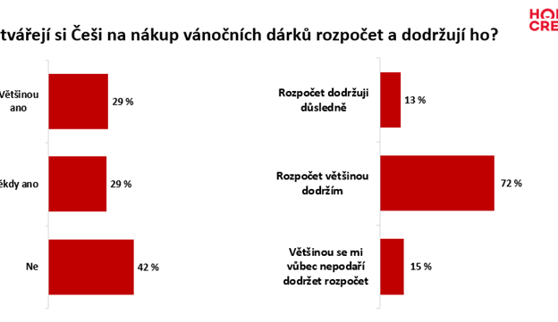 Průzkum Home Creditu: Rozpočet na vánoční dárky si vytvoří více než polovina Čechů, 15 procent jej nedodrží