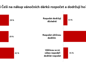 Průzkum Home Creditu: Rozpočet na vánoční dárky si vytvoří více než polovina Čechů, 15 procent jej nedodrží