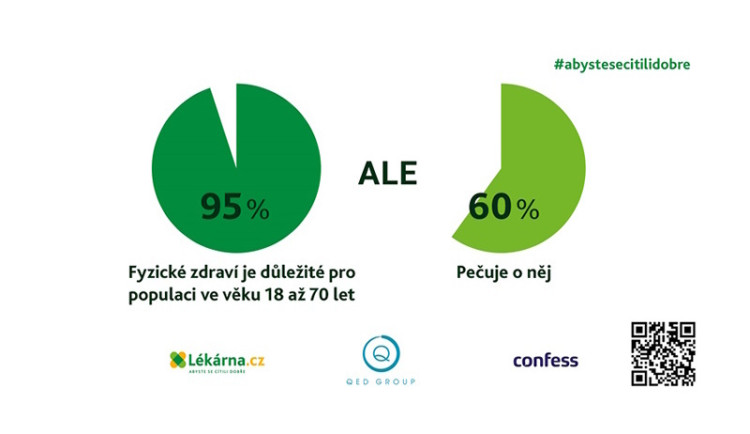  Lékárna.cz: Češi mají zdraví vysoko na žebříčku priorit, ale jen 2/3 z nich se o něj starají