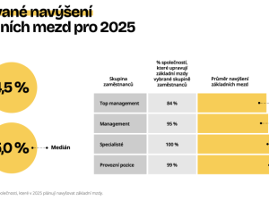 Kolektivní vyjednávání mezd je v plném proudu: Firmy zvýší mzdy o 4,5 %, nejčastěji přidají v lednu a dubnu