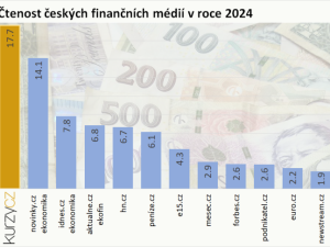 Kurzy.cz i v roce 2024 zůstaly jedničkou mezi finančními weby