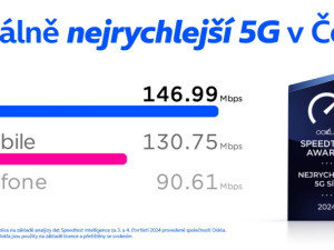 Nezávislé hodnocení společnosti Ookla: O2 má nejrychlejší 5G síť v Česku